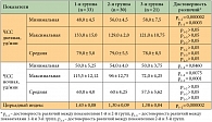 Таблица 1. ЧСС и циркадный индекс у обследованных лиц (по данным холтеровского мониторирования ЭКГ) (М ± m)