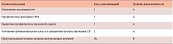 Таблица 1. Клинические эффекты БАБ для вторичной профилактики после ИМ (ЕОК)
