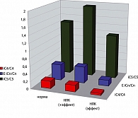 График 8. Результаты изучения отношения изокислот (EiCn/Cn, iC4/C4, iC5/C5) к кислотам с неразветвленной цепью у больных НЯК на фоне лечения 5-АСК в зависимости от эффективности лечения и у практически здоровых лиц