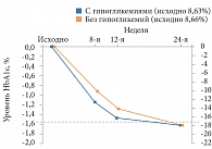 Рис. 5. Среднее изменение уровня HbA1c в подгруппах с ранней подтвержденной гипогликемией ≤ 3,9 ммоль/л и без таковой