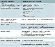 Таблица 6. Критерии диагностики сепсиса и классификация ACCP/SCCM