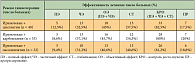 Таблица 6. Эффективность режимов химиотерапии 1-й линии лечения больных распространенным/рецидивирующим РШМ (n = 107)