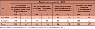 Таблица 1. Распределение пациентов в зависимости от клинического синдрома