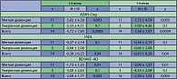 Таблица 2. Динамика среднего показателя разницы сумм баллов шкал ADAS-Cog, IADL, BEHAVE-AD