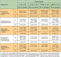 Таблица 2. Параметры тромбоцитарного гемостаза у больных с тяжелой гемофилией А  с 0 (I) – AB (IV) группами крови