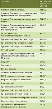 Таблица 2. Перечень заболеваний органов пищеварения, при которых проводилась антихеликобактерная терапия