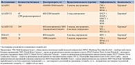 Таблица 2. Двойные слепые плацебоконтролируемые клинические исследования эффективности АЛК [9]