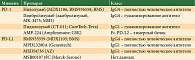 Таблица 2. Анти-PD-1/PD-L1-моноклональные антитела в клинических исследованиях при меланоме кожи