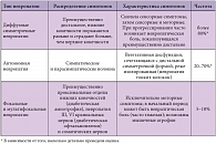 Таблица 1. Классификация диабетической невропатии 