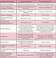 Таблица 1. Сравнительные характеристики аллергического и вазомоторного ринитов