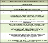 Таблица 9. Структура алиментационно-волемического диагноза