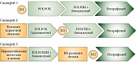 Рис. 8. Назначение препарата регорафениб в разных линиях терапии мКРР (мутации KRAS)