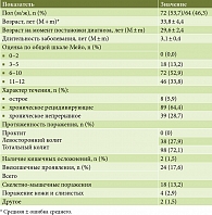 Таблица 1. Клиническая характеристика пациентов с ЯК (n = 136)