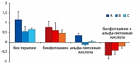 Рисунок 3. Результаты применения комбинации бенфотиамина и альфа-липоевой кислоты