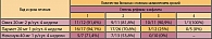 Таблица 1. Количество больных с полным заживлением эрозий  через 4 недели лечения различными ИПП в зависимости  от степени рефлюкс-ззофагита