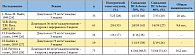 Таблица 2. Влияние БАД Пролит на рецидивирование мочевых конкрементов