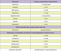 Таблица 5. Наиболее часто применяемые ноотропные препараты у больных с РАС