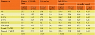 Таблица 1. Значения индекса SCORAD, IL-4, tIgE и sIgE к лимону у пациентов первой и второй групп