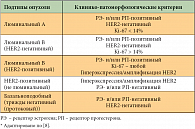 Таблица 1. Клинико-патоморфологическая характеристика молекулярных подтипов рака молочной железы