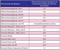 Таблица 1. Распространенность редких (орфанных) лизосомных болезней накопления [3]