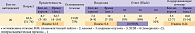 Таблица № 3. Эффективность лечения 20 больных рецидивирующей и резистентной ММ бортезомибом в сочетании с мелфаланом и преднизолоном (V3)