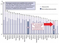 Рис. 1. Расходы на здравоохранение в РФ и странах ОЭСР (в доле ВВП)