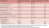 Таблица 4. Дополнительный прием фолатов и характеристики беременных и новорожденных