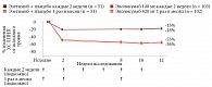 Рис. 7. GAUSS-2: средний процент изменения ХС ЛПНП от исходного уровня