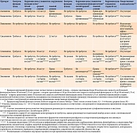 Таблица 2. Рекомендации по применению доступных в РФ ингибиторов ДПП-4 у пациентов с нарушением функции почек и печени, пожилых и одновременно принимающих другие препараты