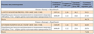 Таблица 3. Расчет стоимости режимов инсулинотерапии «Лантус + НовоРапид» и «Левемир + НовоРапид», по данным компании IMS/RMBC (ОНЛС 1-е полугодие 2011 г.) (исследование S. Heller и соавт. [9])