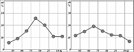Рисунок 5. Структура скоростного профиля до и после лечения Камиреном XL. Показано процентное распределение значений в полях Ливерпульской номограммы