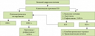 Рис. 2. Алгоритм лечения печеночной энцефалопатии