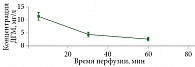 Рис. 3. Изменение концентрации мелфалана в перфузате во время изолированной регионарной перфузии конечности