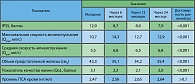 Таблица 1. Показатели больных ДГПЖ, принимавших Пермиксон,  в динамике лечения