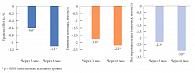Рис. 1. Динамика уровней HbA1c, гликемии натощак и постпрандиальной гликемии у пациентов с СД 2 типа 
