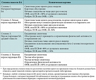 Таблица 1. Классификация бронхиальной астмы по степени тяжести* на основании клинической картины до начала терапии**