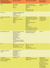 Таблица 4. Клинические проявления аллергических реакций на пищевые аллергены