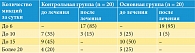 Таблица 3. Данные дневников мочеиспускания пациенток основной и контрольной групп до и после лечения, абс. (%)