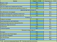 Таблица 1. Исходные клинико-анамнестические характеристики и  терапия, проводившаяся в стационаре