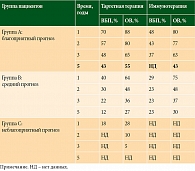 Таблица 3. Преимущество таргетной терапии перед монорежимом иммунотерапии в долгосрочной перспективе