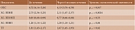 Таблица 4. Динамика показателей липидного спектра крови у пациентов с ОА через 24 недели терапии препаратом Артра®, ммоль/л
