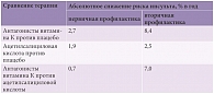 Таблица 1. Снижение риска инсульта на фоне использования различных антитромботических препаратов при фибрилляции предсердий