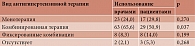 Таблица 1. Частота использования врачами и больными антигипертензивной терапии при лечении ИБС и ГБ, абс. (%)