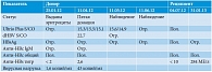 Таблица 2. Результаты обследования донора и реципиента при первом случае гемотрансмиссивного вируса гепатита В после внедрения индивидуального скрининга NAT в ЮАР
