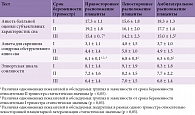 Таблица 3. Результаты анкетирования женщин с метаболическим синдромом (основная группа) в зависимости от срока гестации и плацентарной латерализации, баллы (М ± m)