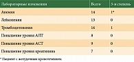 Таблица 3. Изменение лабораторных показателей на фоне терапии сунитинибом (n = 26)