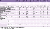 Таблица 1. Основные характеристики пациентов, которым выполнялась системная ТЛТ в 2011–2015 гг.