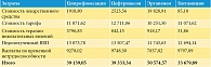 Таблица 9. Суммарные затраты на лечение стратегиями сравнения в расчете на один случай неосложненного внегоспитального острого пиелонефрита в год, руб.