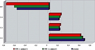 График 7. Результаты исследования профилей С2-С4 кислот и анаэробных индексов у больных НЯК в зависимости от эффективности лечения