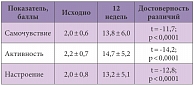 Таблица 1. Уровень самочувствия, активности и настроения по шкале «Самочувствие, активность и настроение» на фоне лечения Дивазой (n = 36)